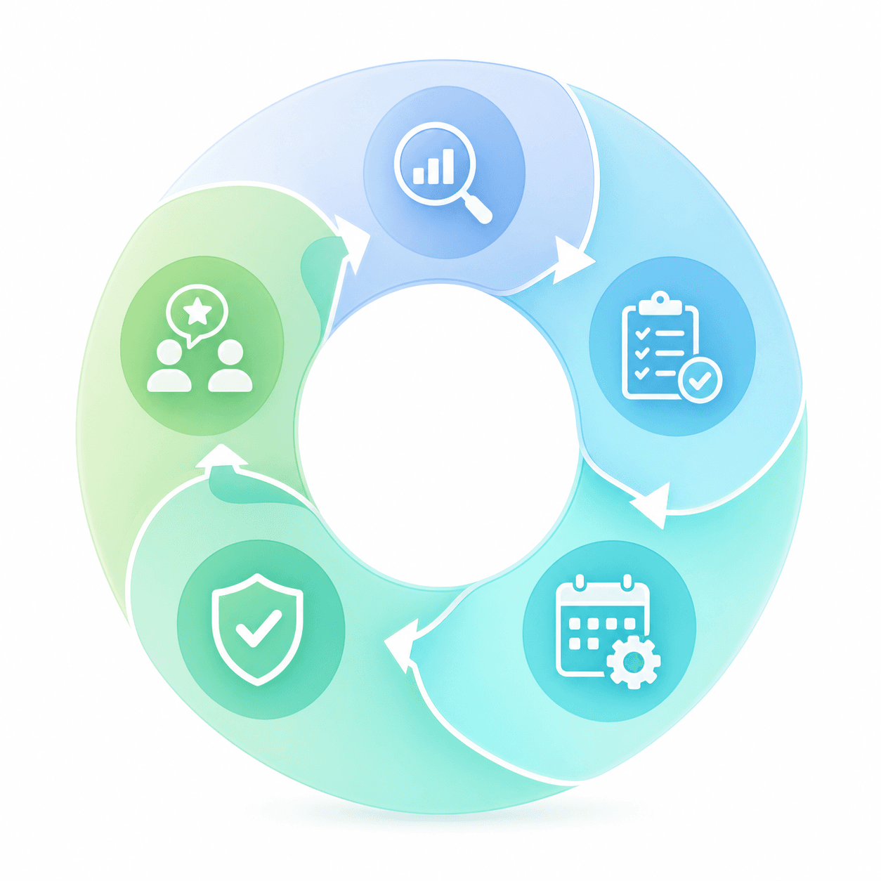 A continuous sprint quality loop: impact assessment, test planning, daily execution, release readiness and retrospective review