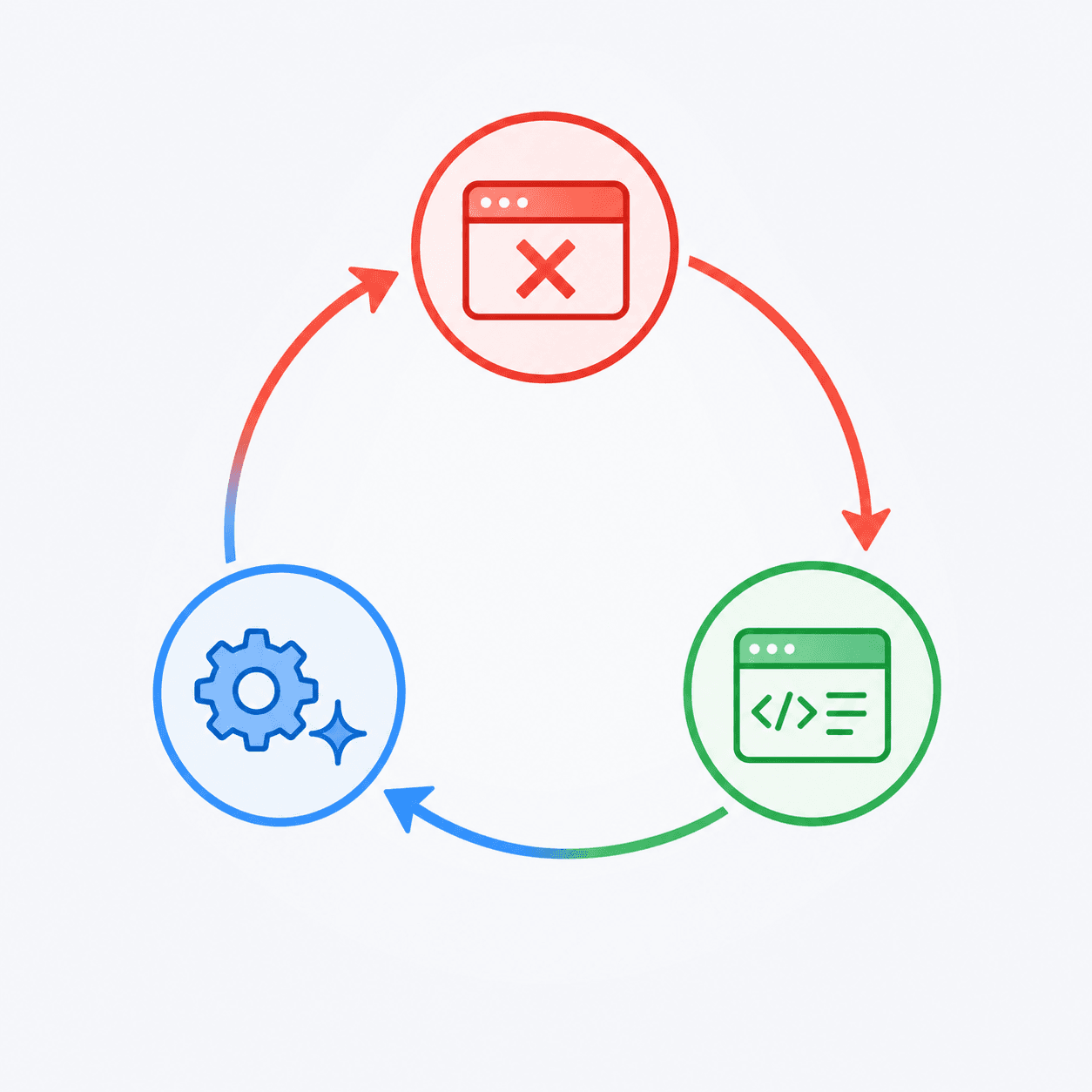 The test-driven development loop cycling through a failing red test, passing green code, and a refactor step