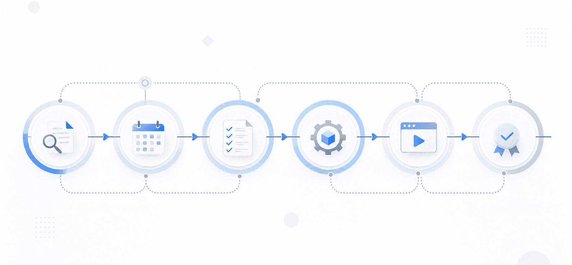A clean, modern diagram showing six connected sequential phases in a software testing lifecycle. Visualize the flow as connected nodes or stages moving left to right, each representing a distinct phase: requirement analysis, planning, test case development, environment setup, execution, and closure. Use a minimal color palette with blues and grays, abstract geometric shapes showing progression and dependencies between stages, technical but approachable style. No text or labels.