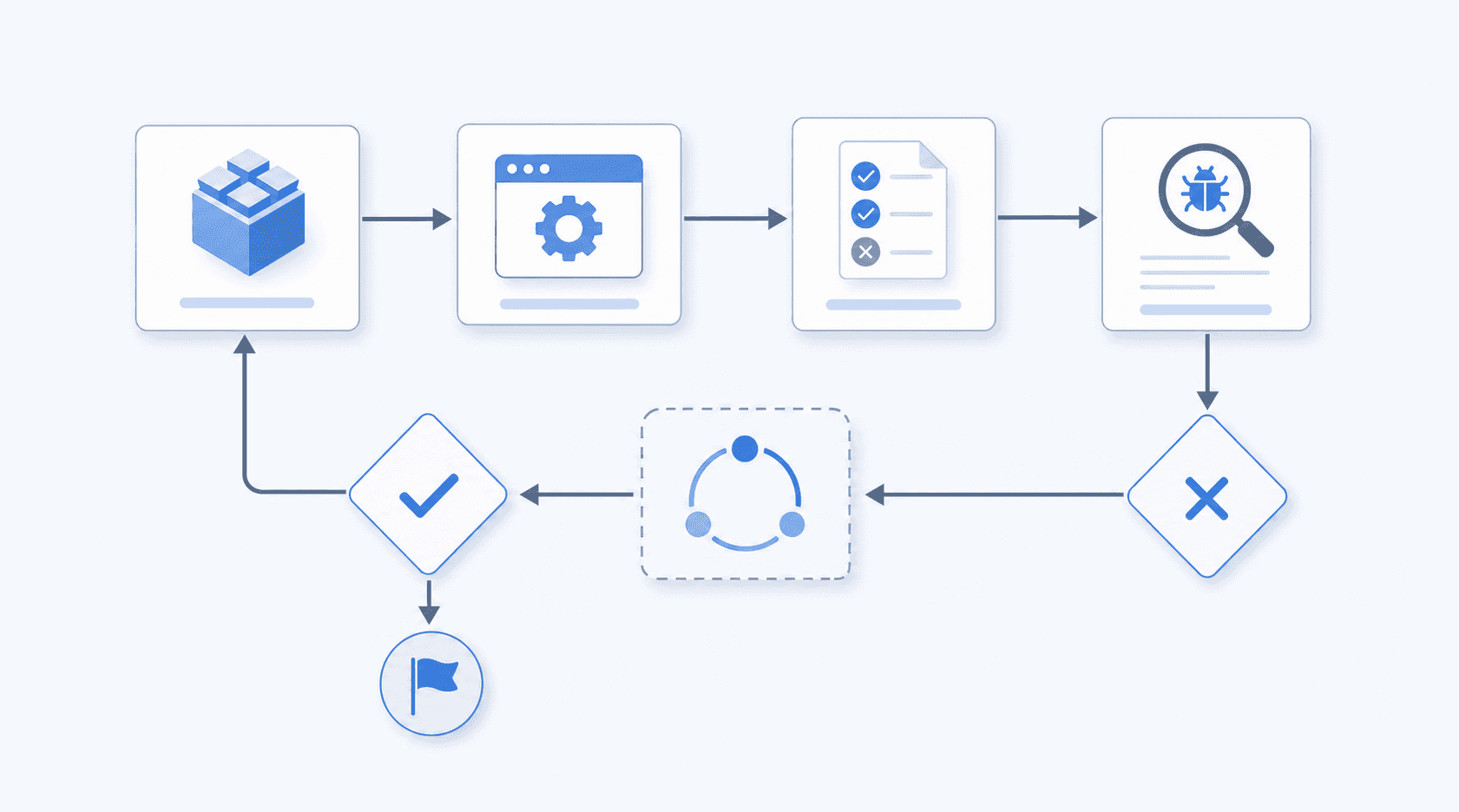 The smoke test cycle: build creation, test execution, result logging, failure analysis, then a decision gate