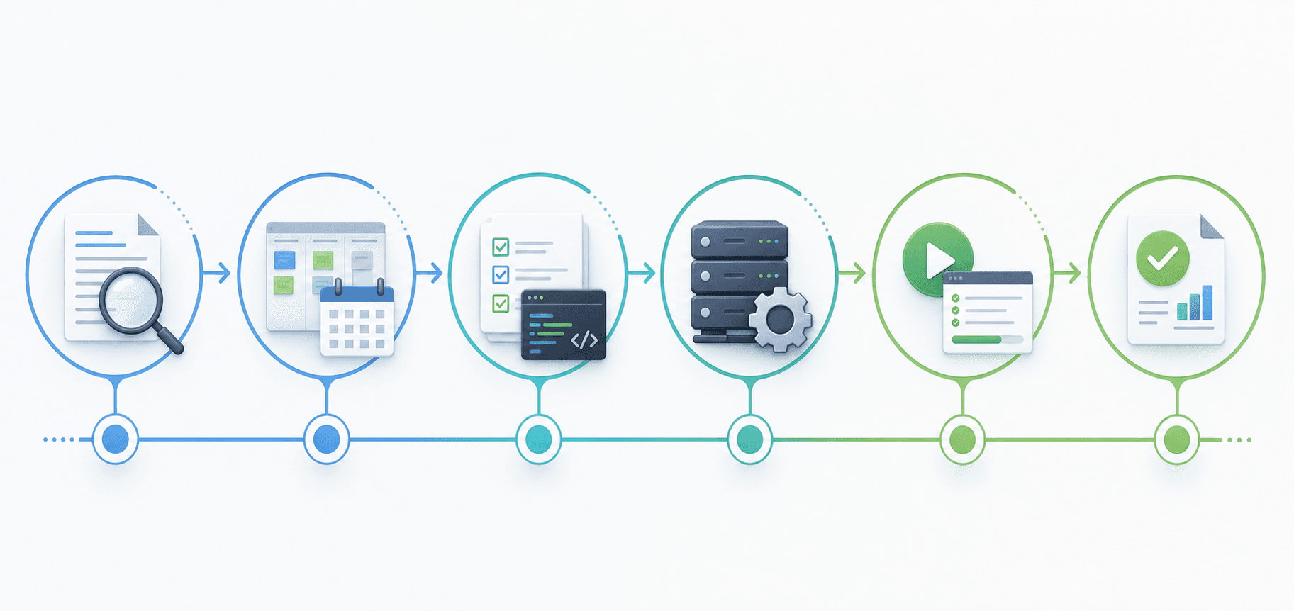 The six phases of the testing life cycle: requirements analysis, test planning, test case development, environment setup, execution and closure