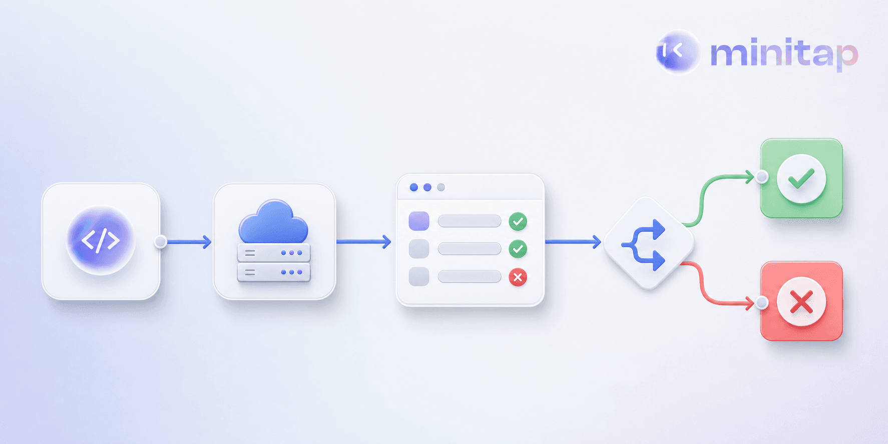 An autonomous CI/CD pipeline where a commit triggers a build and test results feed a pass/fail gate that either deploys or blocks the release