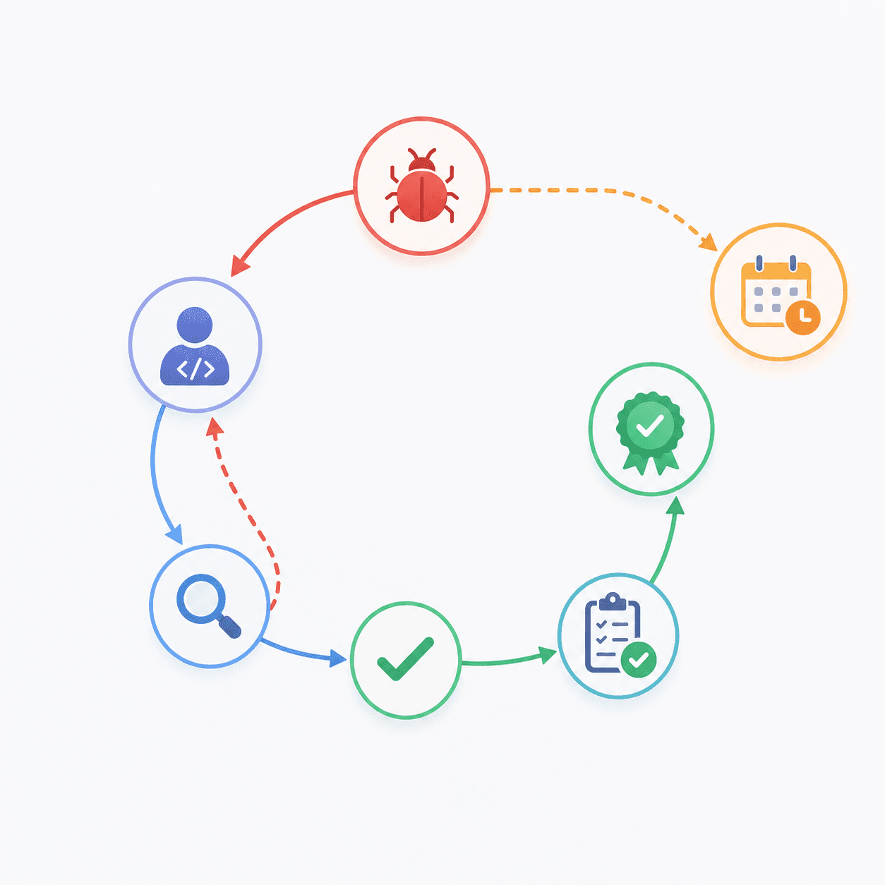 The defect life cycle: logged, assigned, investigated, fixed, retested and closed, with reopen and deferred branches