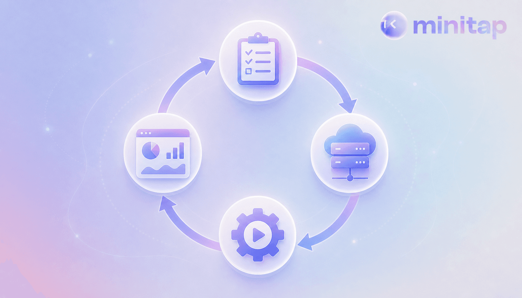 A clean, modern illustration of a continuous circular loop with four connected stages representing a testing workflow: planning, environment setup, automated execution, and monitoring dashboards. Abstract flat-design icons (a clipboard, a server/cloud stack, a gear with a play button, and a dashboard with graphs) connected by arrows forming a closed loop, set against a soft gradient tech-themed background. No text, no words, no letters, no numbers.