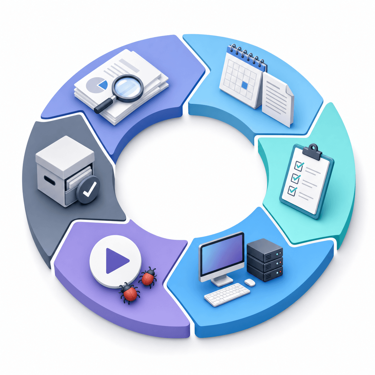 A six-phase testing cycle running clockwise: analysis, planning, test case design, environment setup, execution, and closure