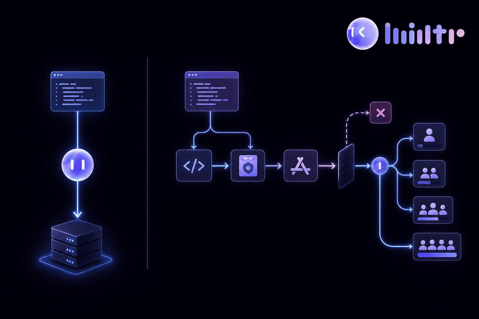 A split-screen technical diagram showing two software deployment pipelines side by side. On the left, a simple streamlined web deployment flow with a server icon and instant push arrow. On the right, a complex mobile deployment flow with multiple stages: code compilation, binary signing with a certificate icon, app store review gate, and phased user download adoption. The mobile side has more steps, barriers, and branching paths, visually conveying greater complexity. Dark background with clean glowing blue and purple pipeline connectors, modern flat design, no labels or text anywhere.