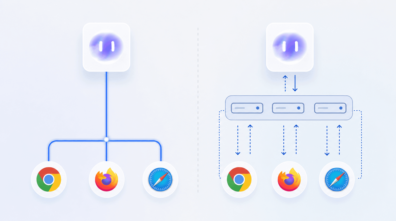 Two browser automation architectures: a single persistent WebSocket connection to the browsers, versus repeated HTTP round trips through a middleware layer