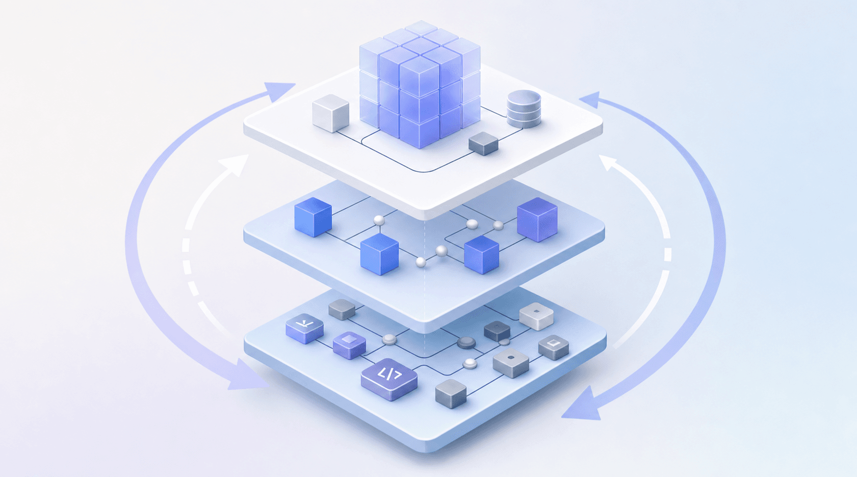 Testing layers from individual code components up through connected components to the complete system, with regression cycles looping back
