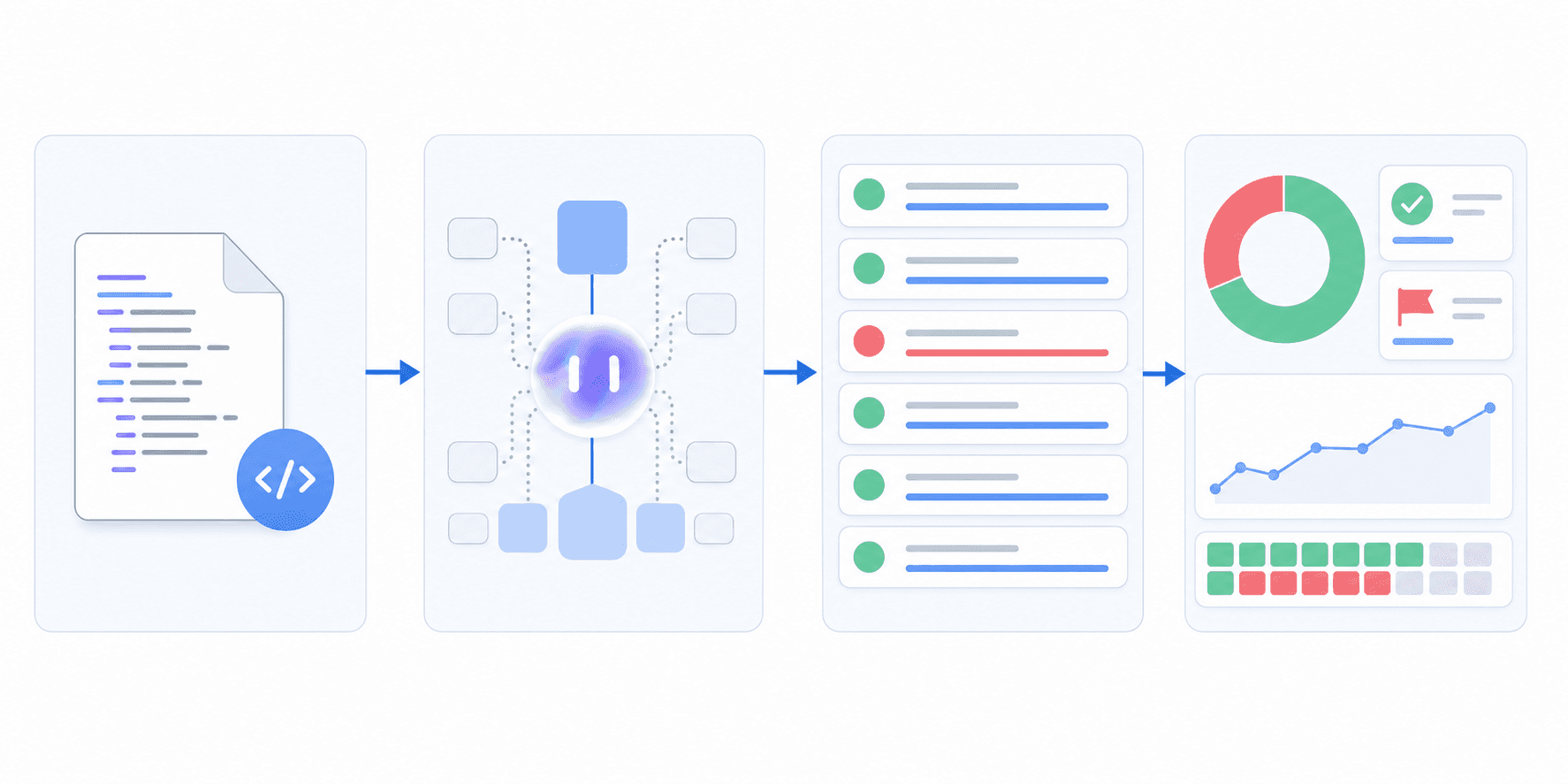 An autonomous testing pipeline: scenarios mapped from source code, executed automatically, then analysed into a pass/fail report