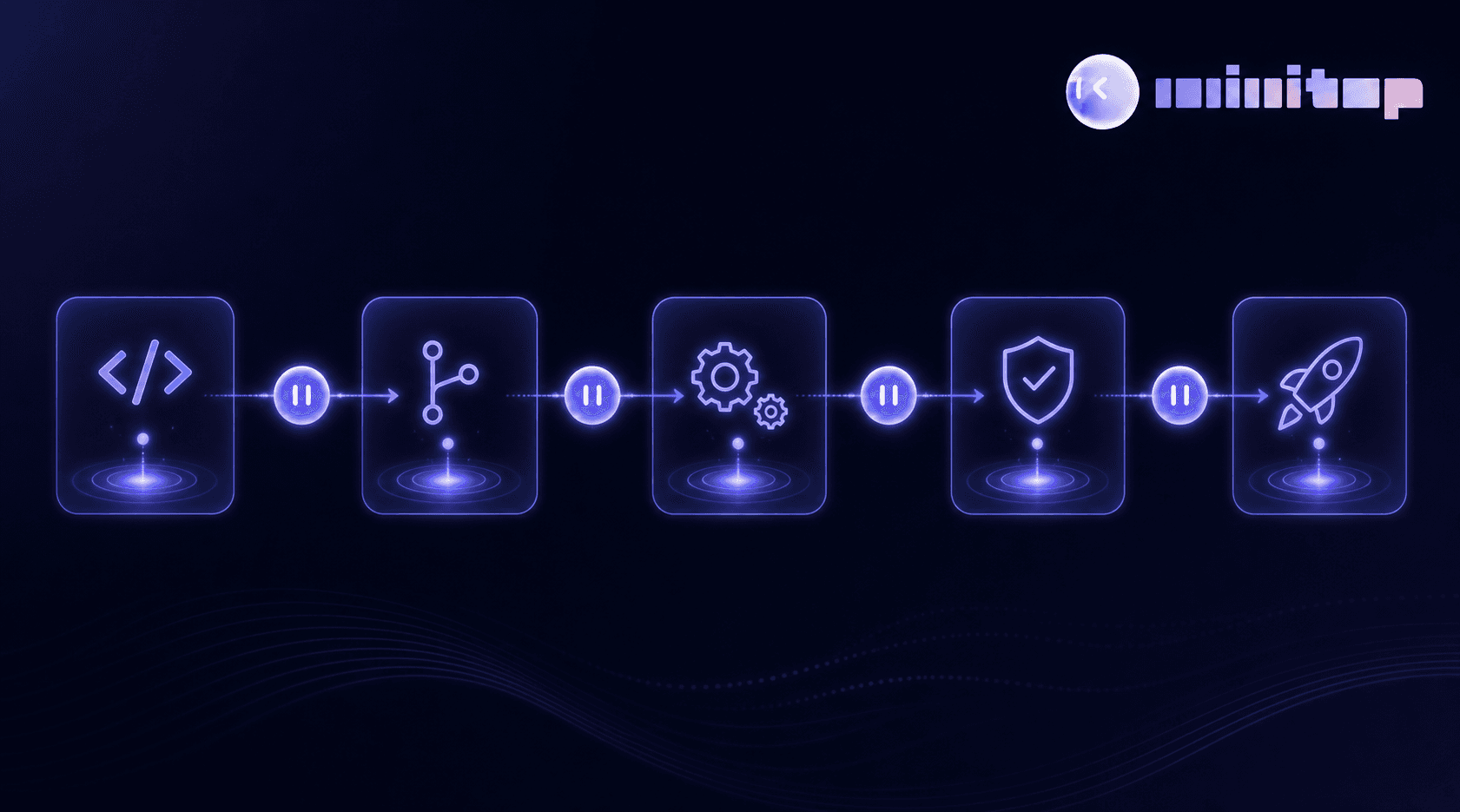 A clean, modern flowchart diagram showing a software development pipeline with five sequential stages connected by arrows, depicted as glowing nodes or cards in a dark blue and purple color scheme. Each stage flows into the next in a horizontal chain, with human review checkpoints illustrated as pause symbols between stages. The overall aesthetic is technical and minimal, with a dark background and luminous connector lines suggesting precision and structured workflow automation.