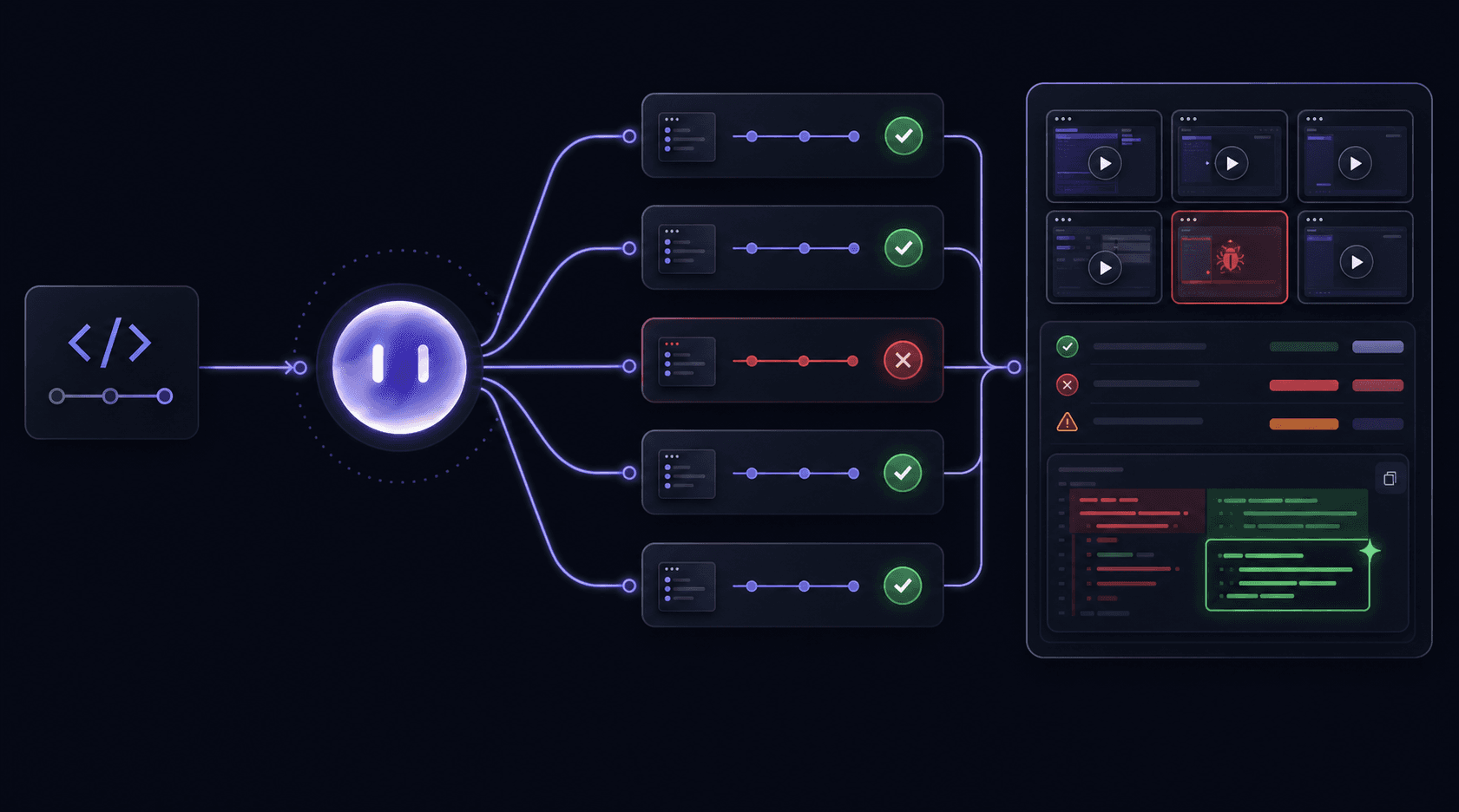 An autonomous QA workflow: a commit feeding an agent that fans out into parallel test lanes, then into a dashboard with recordings and ready-to-paste fix prompts