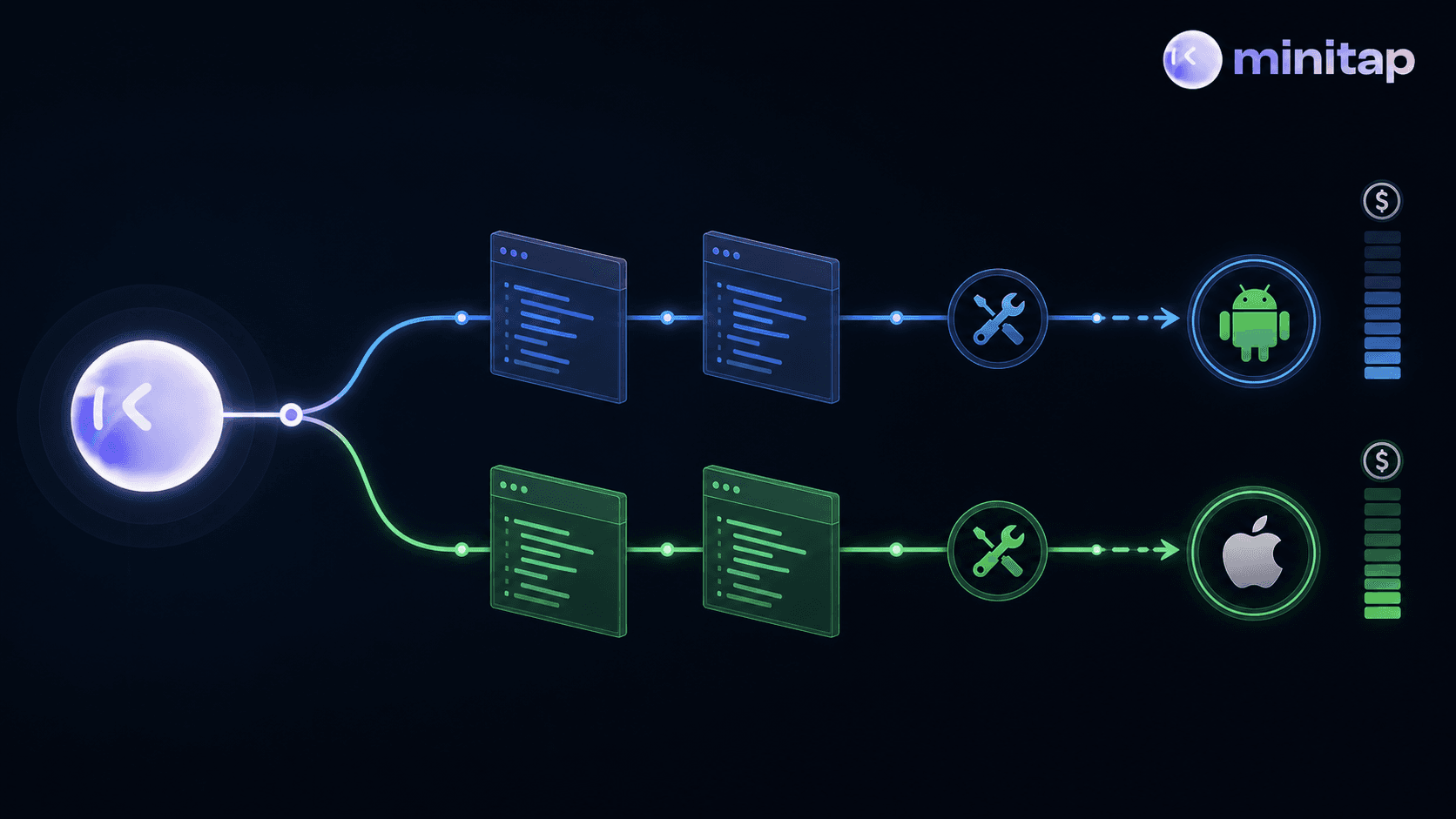 A clean technical illustration showing two separate parallel tracks diverging from a single unified path, representing code splitting into two distinct branches. One track is labeled with a green Android robot silhouette and the other with a gray iOS apple-style silhouette. The tracks run side by side but never reconnect, with subtle visual indicators of duplication — mirrored code blocks, parallel maintenance icons, and a faint cost meter rising along each track. Dark background with blue and green accent tones, no text or labels, abstract and minimal style.