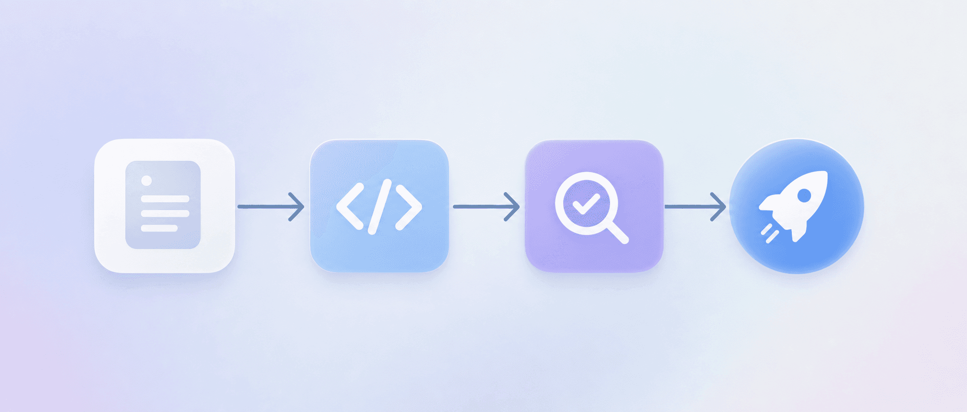 A sequential quality process flowing from planning through development and testing to release
